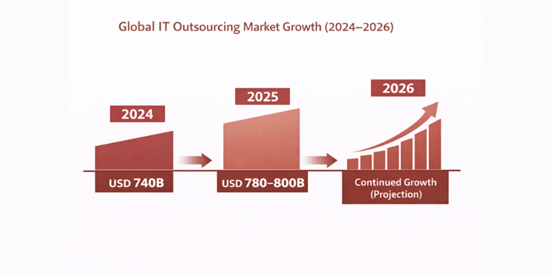 outsourcing software development statistics yearly projection for 2024,2025,2026